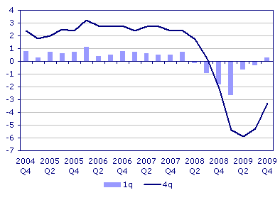 UK new car sales and the recession