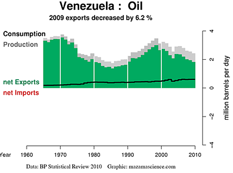 Past, Present and Future Venezuelan oil production thumbnail