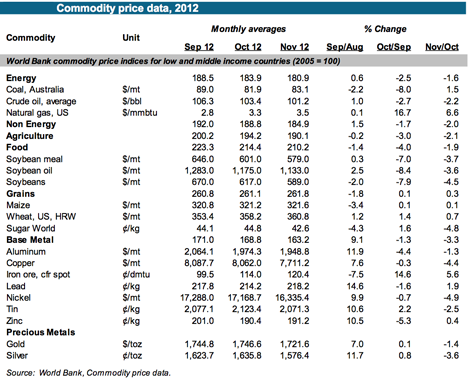 2. OPEC commodity prices.png