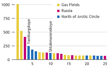 3. Wold's largest gas fields.png