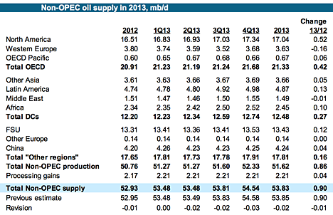 4. Non OPEC supply 2013.png