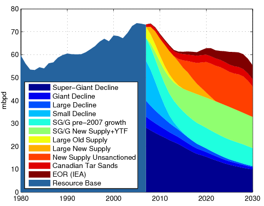 Oil field decline rates, from IEA data