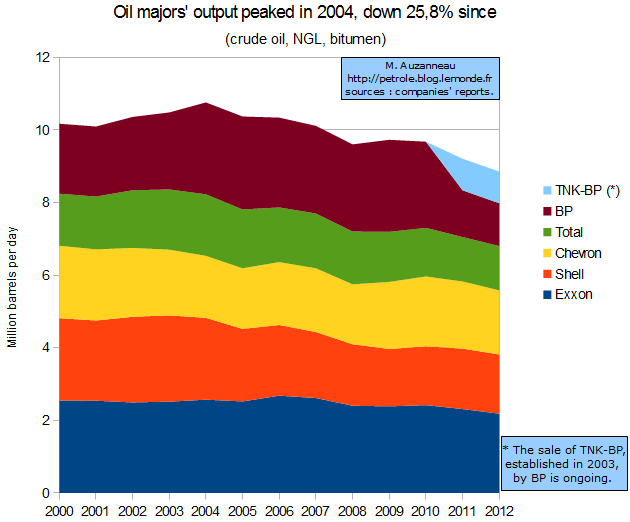 Total production by the top five oil majors has fallen by a quarter since 2004 thumbnail