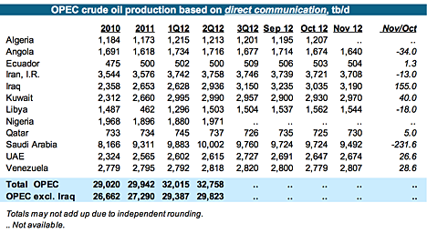 5. OPEC production official.png