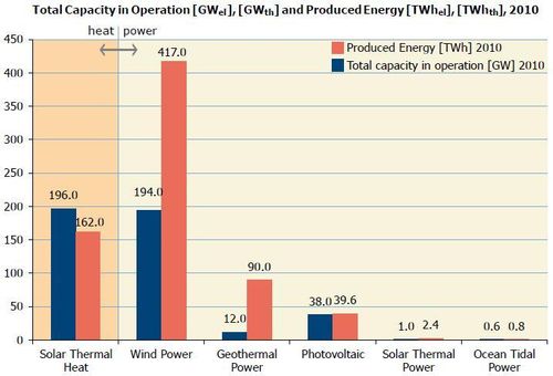 Renewable energies comparison capacity