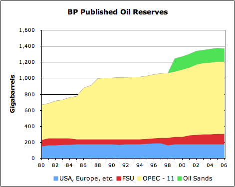 UK Telegraph Reports, Oil Reserves Exaggerated by One Third