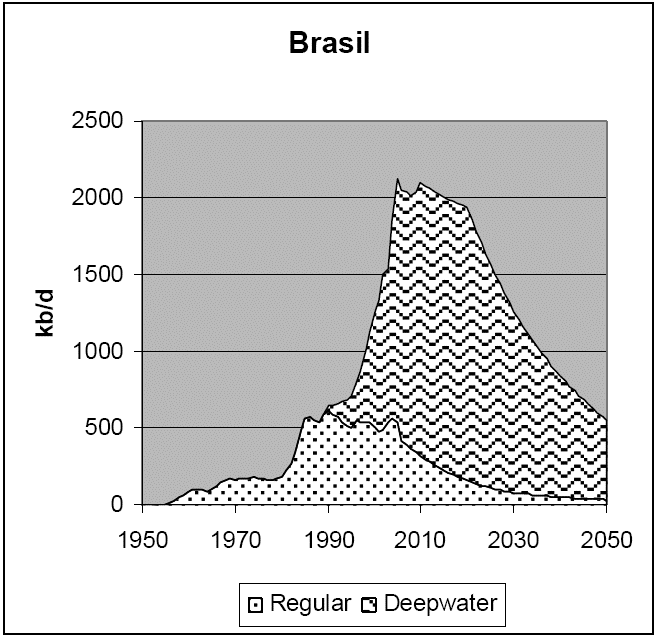 The Oil Drum | IEA WEO 2008 - World Oil Forecasts using Wikipedia ...