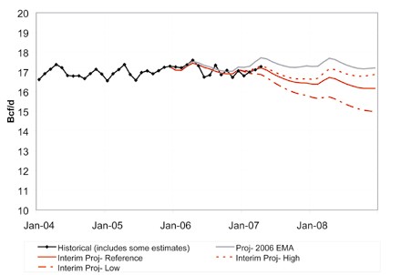 gas deliverability