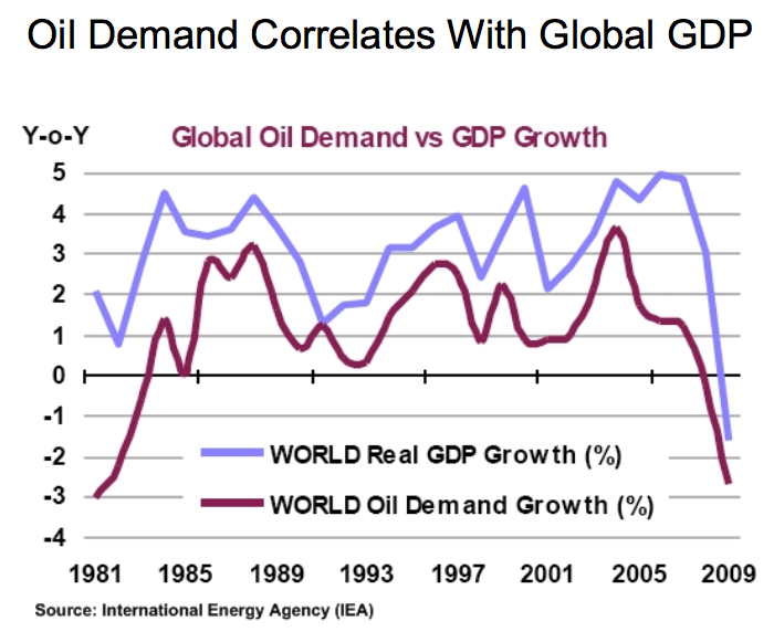 GDP and oil