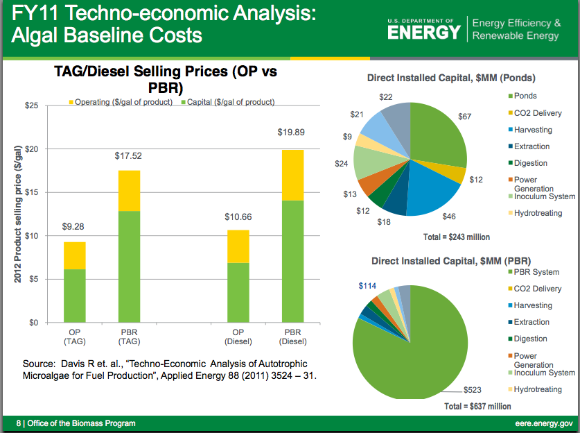 Biodiesel Price Chart