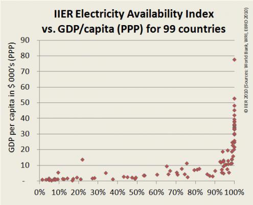 Fig 4. Electricity Availability and GDP per capita