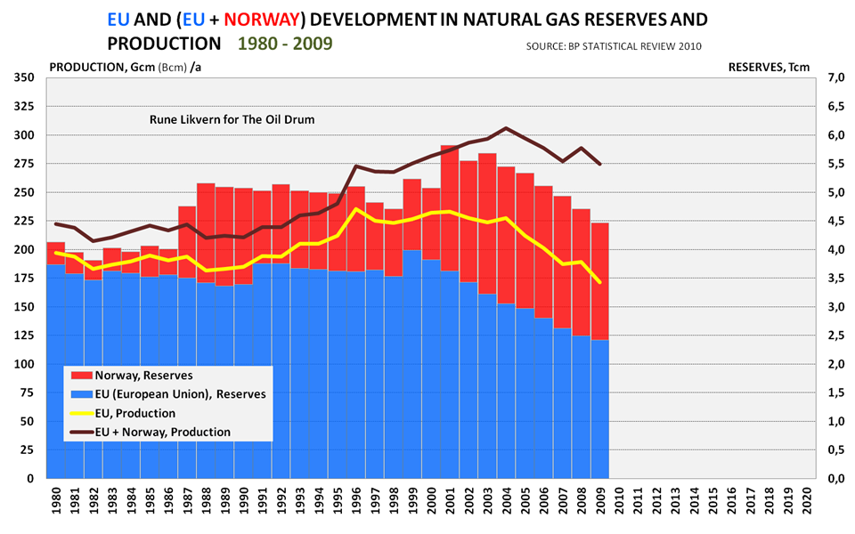 Europe and natural gas - Are tough choices ahead?