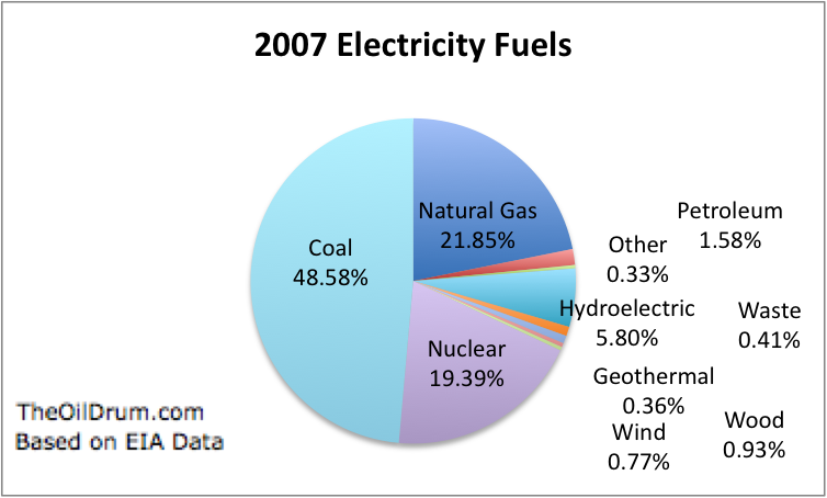 Percentage distribution of fuels used in US electricity generation