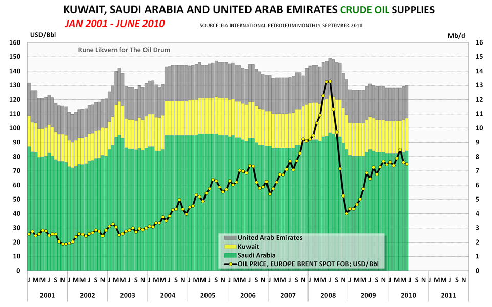 The Oil Drum Europe The Oil peak Has Been Reached