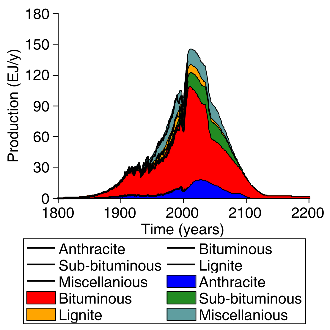 The Oil Drum Forecasting Coal Production Until 2100 The Oil Drum Forecasting Coal Production Until 2100