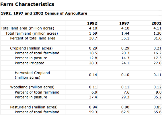 Hawaii agriculture statistics