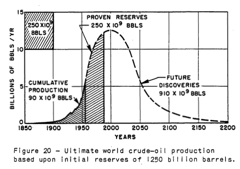 M. King Hubbert's 1956 estimated global peak oil graph