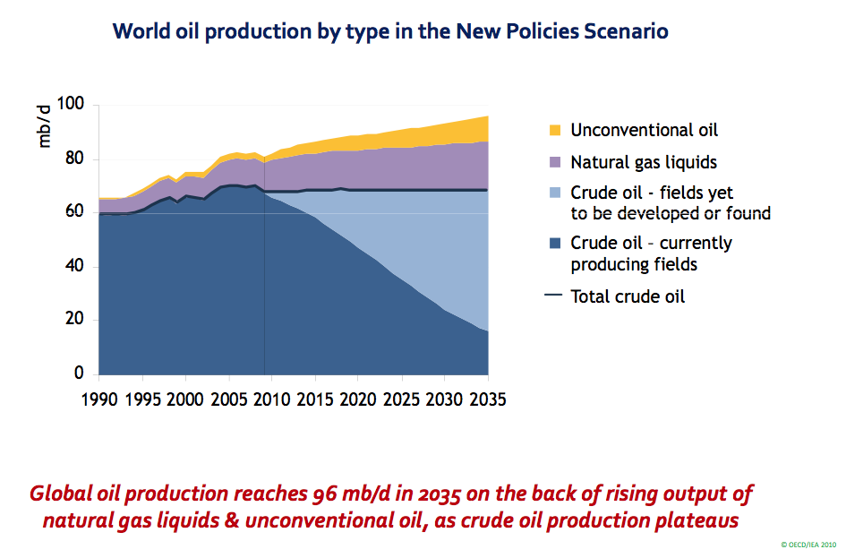 IEA World Energy Outlook 2010