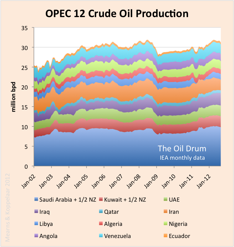 Oil Watch – OPEC crude oil production (IEA) thumbnail