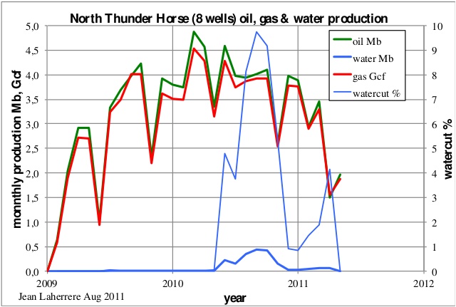 Deepwater GOM: Reserves versus Production – Part 1: Thunder Horse & Mars-Ursa thumbnail
