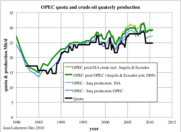 Квоты ОПЕК по сырой нефти и реальная добыча