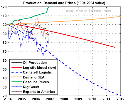 Production, demand and prices in January 2004 values