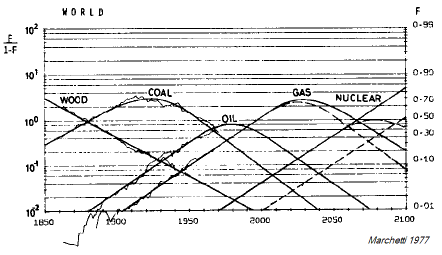 The Energy Substitution Model identified by Marchetti in 1977