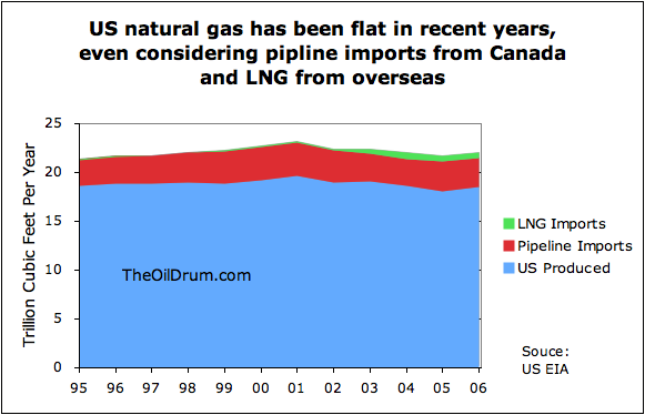 http://www.theoildrum.com/files/Natural%20gas%20total.png