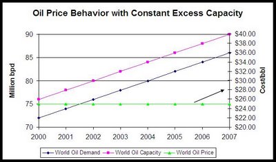 Oil price behavior when there is constant excess capacity