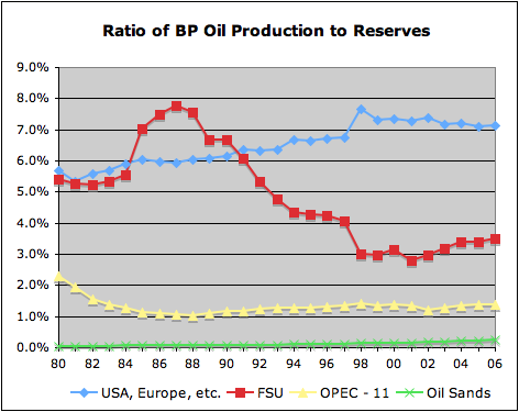 UK Telegraph Reports, Oil Reserves Exaggerated by One Third