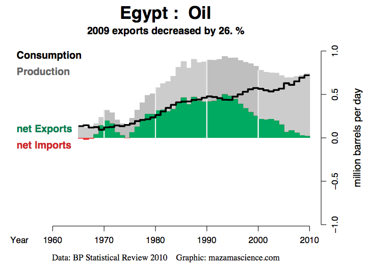 Erdölförderung in Ägypten