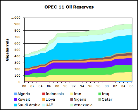 OPEC oil reserves jump