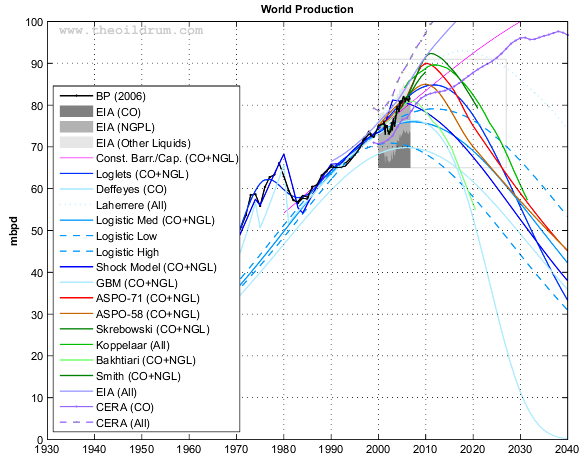 World oil production (Crude oil + NGL) and various