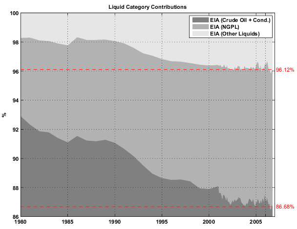 Share of each liquid category to the total liquid
production