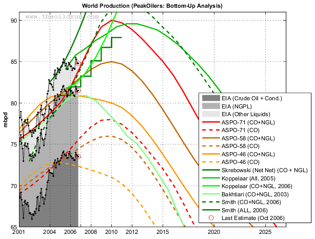 Forecasts by PeakOilers based on bottom-up
methodologies