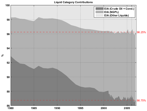Share of each liquid category to the total liquid