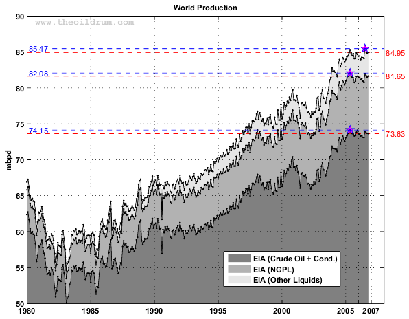 EIA World Oil Production, 1980 - 2007