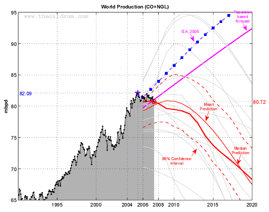 World oil production (EIA Monthly) and various forecasts (2001-2027)