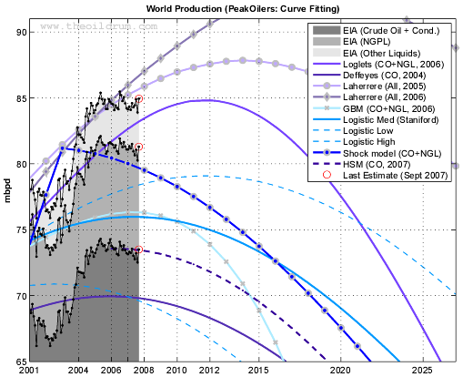 Forecasts by PeakOilers using curve fitting