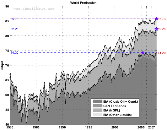 World Oil Production (1980-2007)