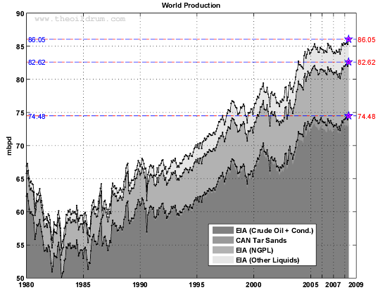 World production (EIA data)