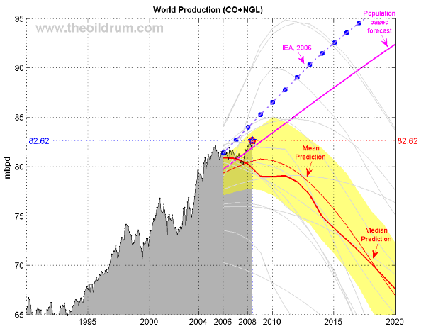 World oil production (EIA Monthly) and various
forecasts (2001-2027)