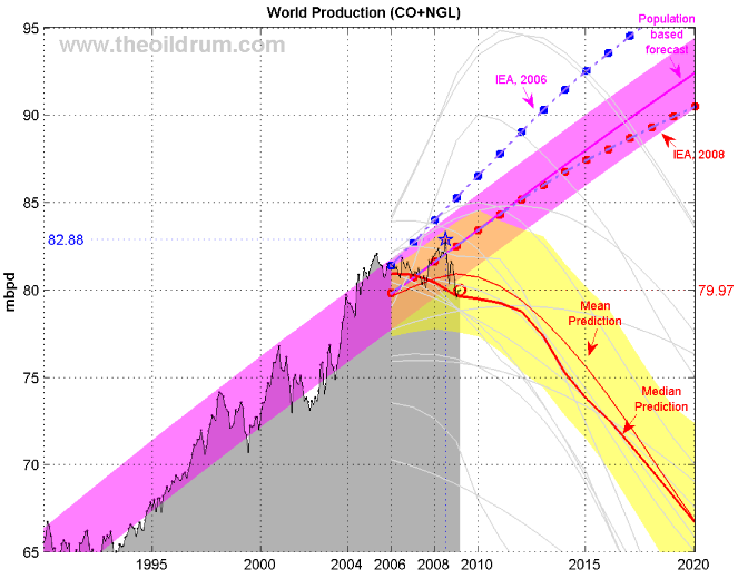 World oil production (EIA Monthly) and various
forecasts (2001-2027)