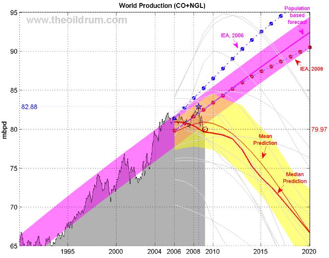 World oil production (EIA Monthly) and various forecasts (2001-2027) World oil production (EIA Monthly) and various
forecasts (2001-2027)