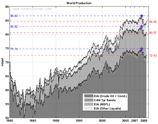 World Oil Production (1980-2009)