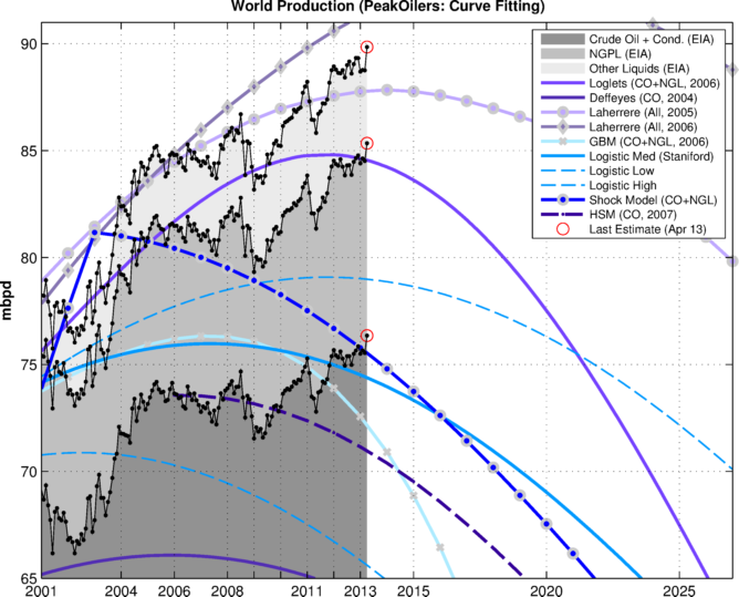 Forecasts by PeakOilers using curve fitting