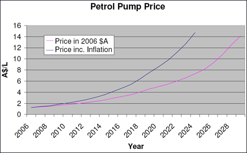 Petrol Price, Australia
