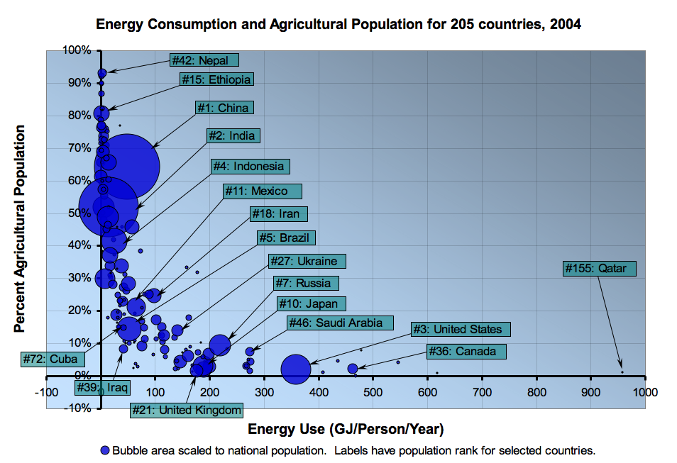 Energy Consumption and Agricultural Population for 205 Countries, 2004
