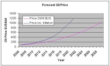 Oil Price at a decline rate of 4% - Click To Enlarge