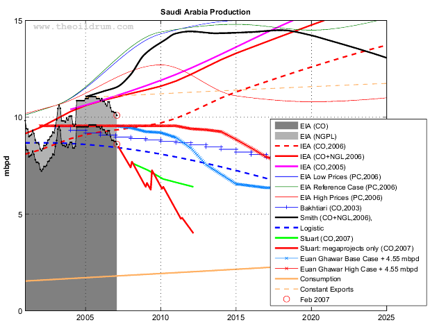 Saudi Arabia oil production (EIA Monthly) and various
forecasts (2001-2020)